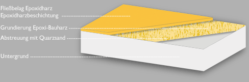 schaubild farbiger fliessbe