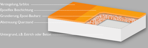 schaubild flexibler fliessb